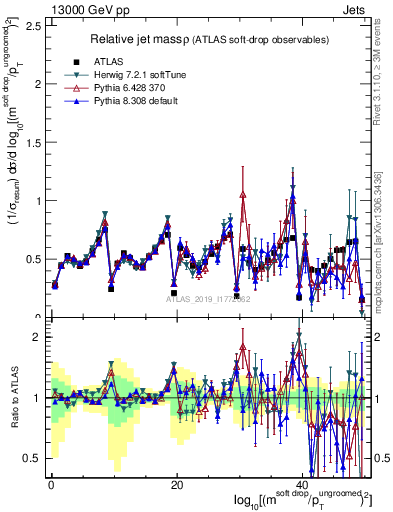 Plot of softdrop.rho in 13000 GeV pp collisions