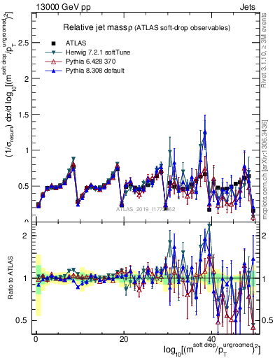 Plot of softdrop.rho in 13000 GeV pp collisions