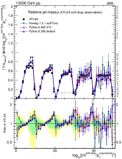 Plot of softdrop.rho in 13000 GeV pp collisions