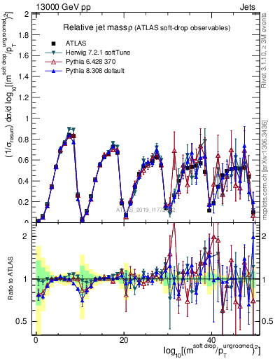 Plot of softdrop.rho in 13000 GeV pp collisions