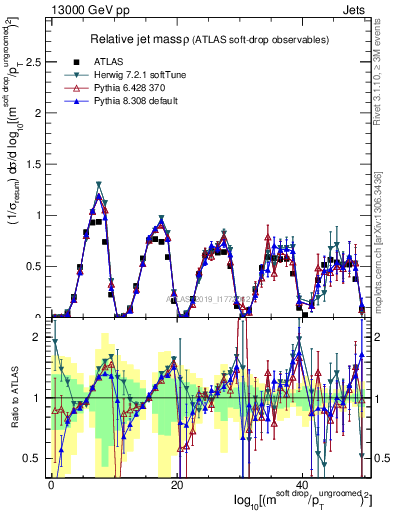 Plot of softdrop.rho in 13000 GeV pp collisions