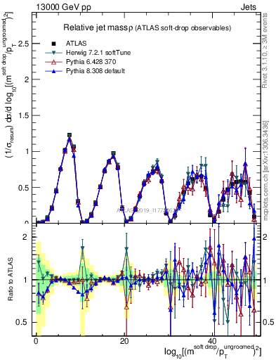 Plot of softdrop.rho in 13000 GeV pp collisions