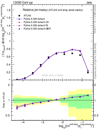 Plot of softdrop.rho in 13000 GeV pp collisions