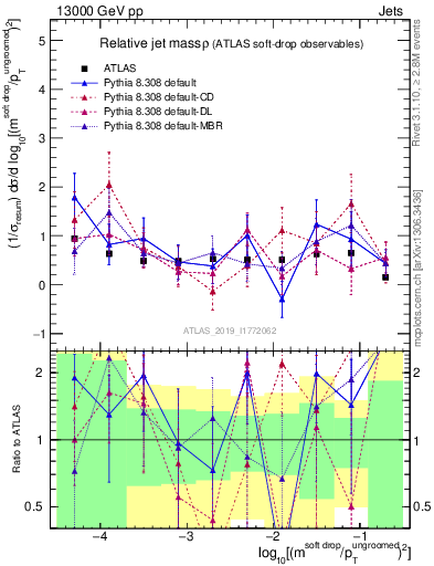 Plot of softdrop.rho in 13000 GeV pp collisions