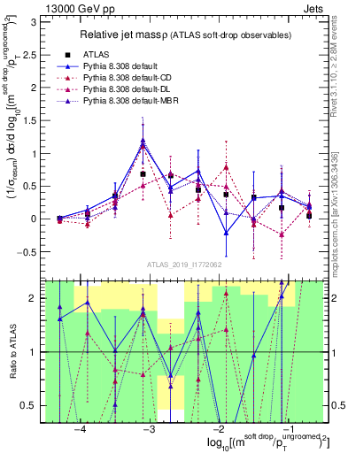 Plot of softdrop.rho in 13000 GeV pp collisions