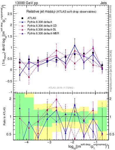 Plot of softdrop.rho in 13000 GeV pp collisions