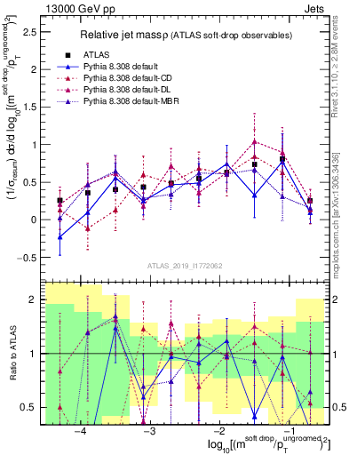 Plot of softdrop.rho in 13000 GeV pp collisions