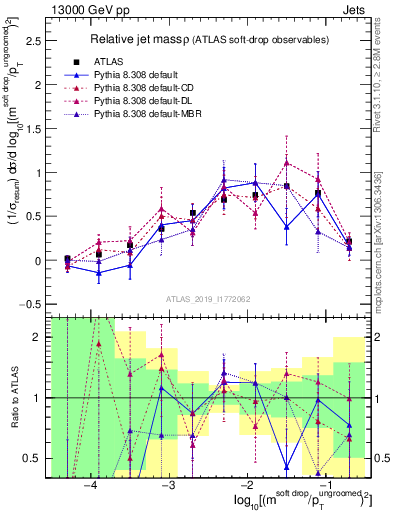 Plot of softdrop.rho in 13000 GeV pp collisions