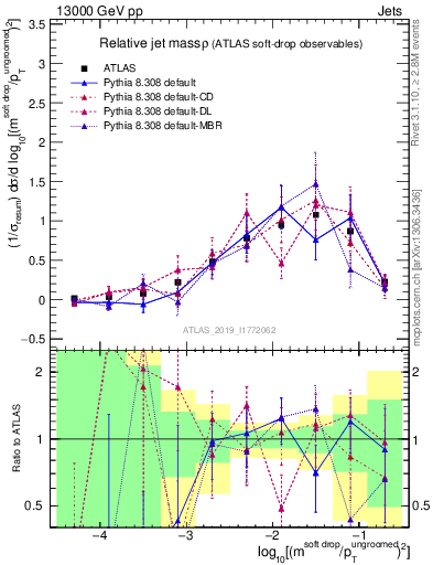 Plot of softdrop.rho in 13000 GeV pp collisions