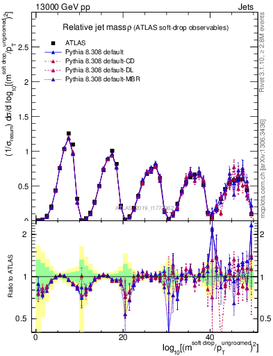 Plot of softdrop.rho in 13000 GeV pp collisions