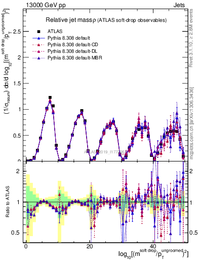 Plot of softdrop.rho in 13000 GeV pp collisions