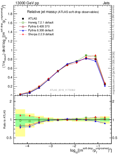 Plot of softdrop.rho in 13000 GeV pp collisions