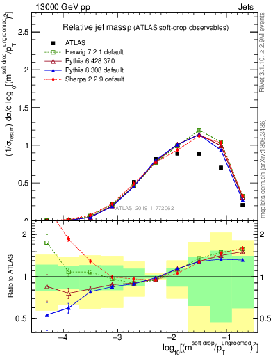 Plot of softdrop.rho in 13000 GeV pp collisions