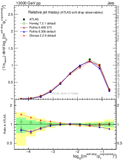 Plot of softdrop.rho in 13000 GeV pp collisions