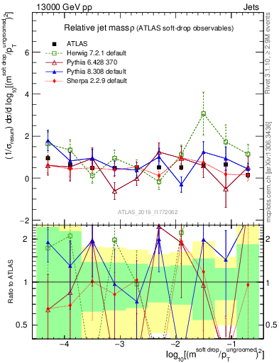 Plot of softdrop.rho in 13000 GeV pp collisions