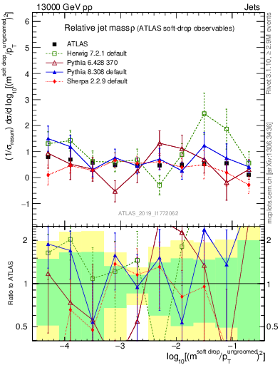 Plot of softdrop.rho in 13000 GeV pp collisions