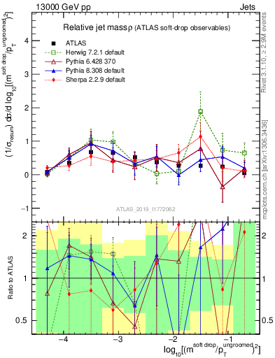 Plot of softdrop.rho in 13000 GeV pp collisions