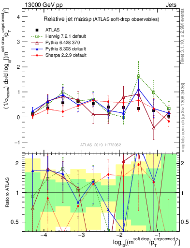 Plot of softdrop.rho in 13000 GeV pp collisions