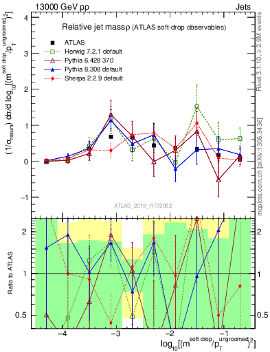 Plot of softdrop.rho in 13000 GeV pp collisions