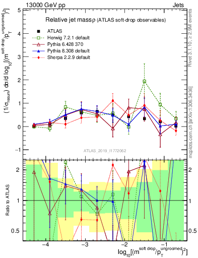 Plot of softdrop.rho in 13000 GeV pp collisions