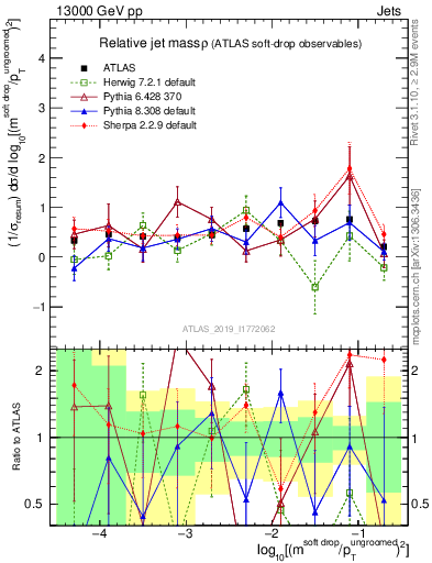 Plot of softdrop.rho in 13000 GeV pp collisions