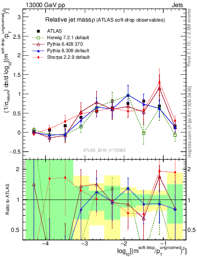 Plot of softdrop.rho in 13000 GeV pp collisions