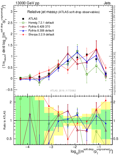 Plot of softdrop.rho in 13000 GeV pp collisions