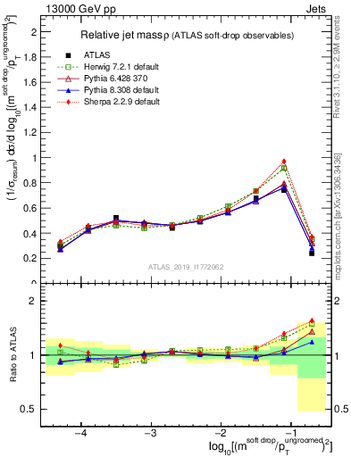 Plot of softdrop.rho in 13000 GeV pp collisions