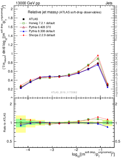 Plot of softdrop.rho in 13000 GeV pp collisions