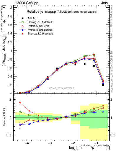 Plot of softdrop.rho in 13000 GeV pp collisions