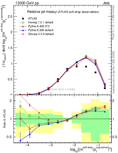 Plot of softdrop.rho in 13000 GeV pp collisions