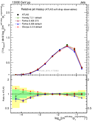 Plot of softdrop.rho in 13000 GeV pp collisions