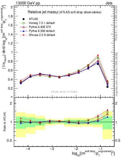 Plot of softdrop.rho in 13000 GeV pp collisions