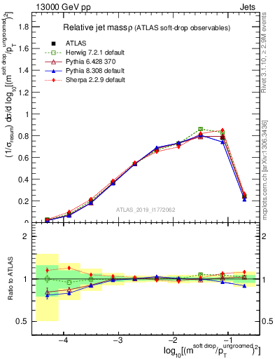 Plot of softdrop.rho in 13000 GeV pp collisions