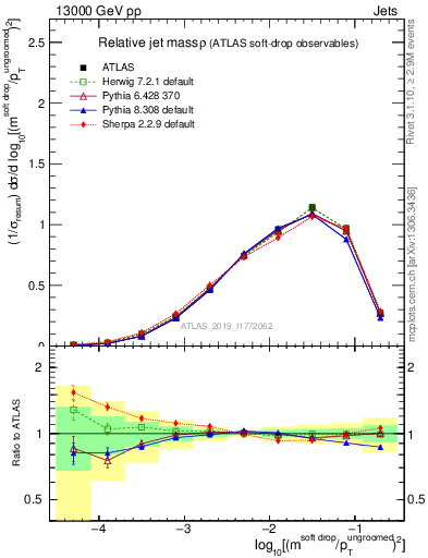 Plot of softdrop.rho in 13000 GeV pp collisions