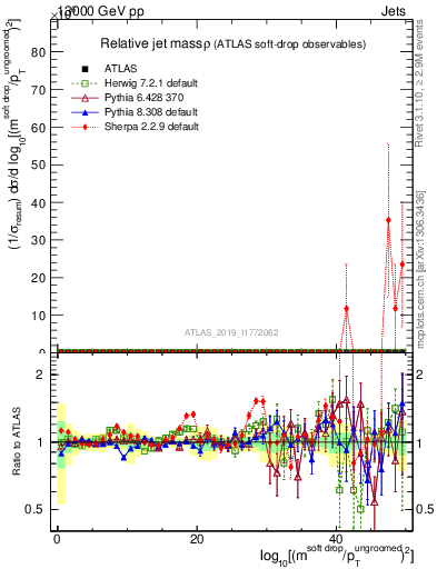 Plot of softdrop.rho in 13000 GeV pp collisions