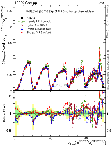 Plot of softdrop.rho in 13000 GeV pp collisions