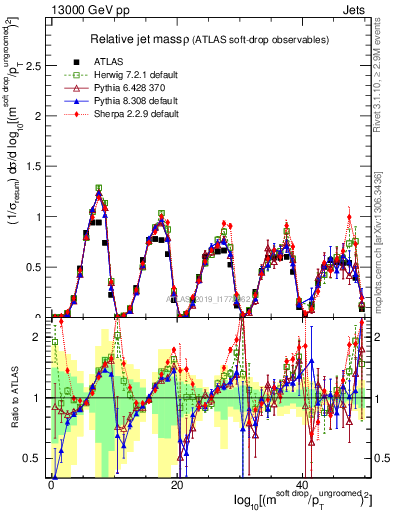 Plot of softdrop.rho in 13000 GeV pp collisions