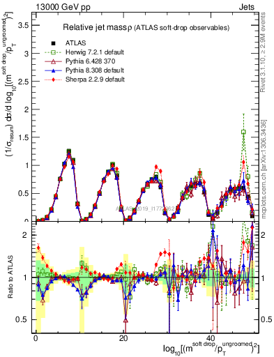 Plot of softdrop.rho in 13000 GeV pp collisions