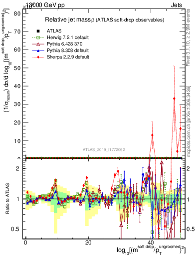 Plot of softdrop.rho in 13000 GeV pp collisions