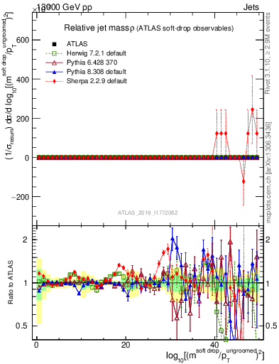 Plot of softdrop.rho in 13000 GeV pp collisions