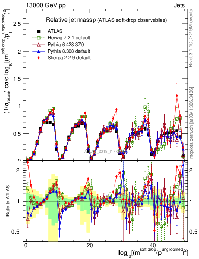 Plot of softdrop.rho in 13000 GeV pp collisions