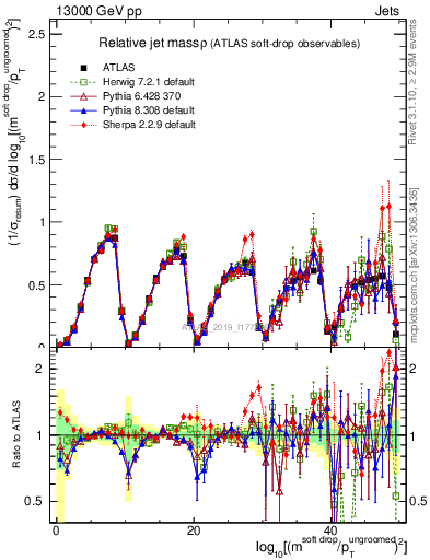 Plot of softdrop.rho in 13000 GeV pp collisions