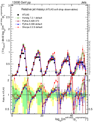 Plot of softdrop.rho in 13000 GeV pp collisions