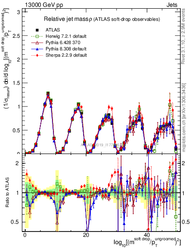 Plot of softdrop.rho in 13000 GeV pp collisions