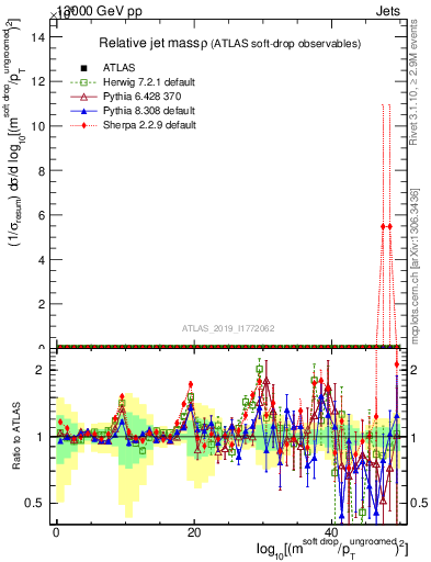 Plot of softdrop.rho in 13000 GeV pp collisions