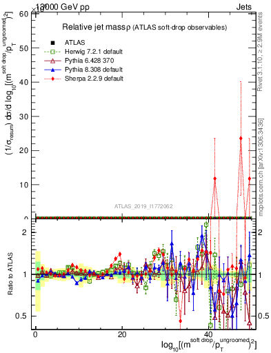 Plot of softdrop.rho in 13000 GeV pp collisions