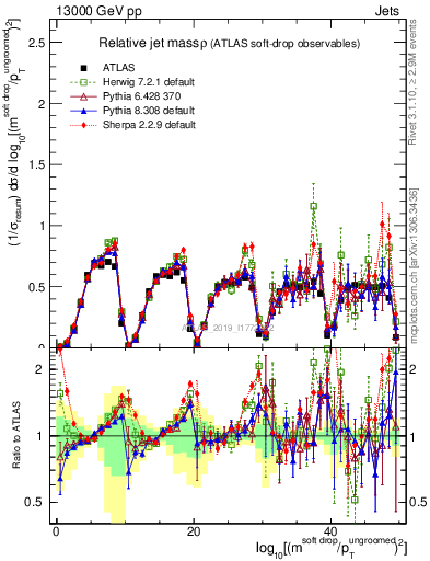 Plot of softdrop.rho in 13000 GeV pp collisions