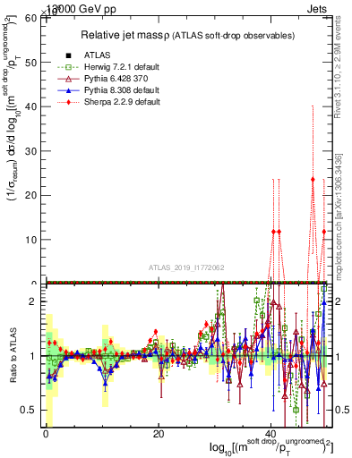 Plot of softdrop.rho in 13000 GeV pp collisions