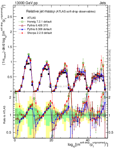 Plot of softdrop.rho in 13000 GeV pp collisions